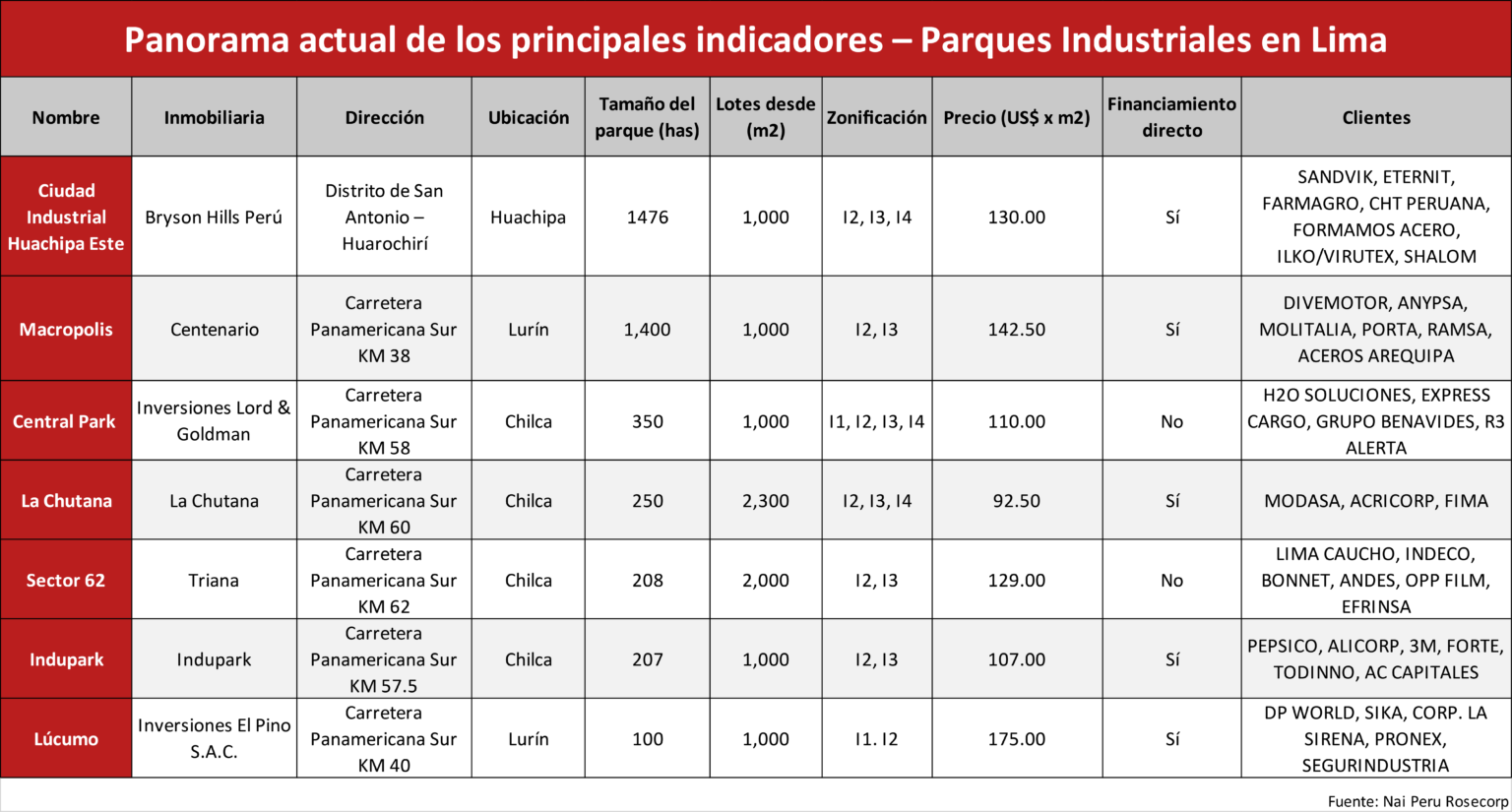 parques industriales en Lima